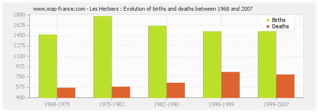 Les Herbiers : Evolution of births and deaths between 1968 and 2007